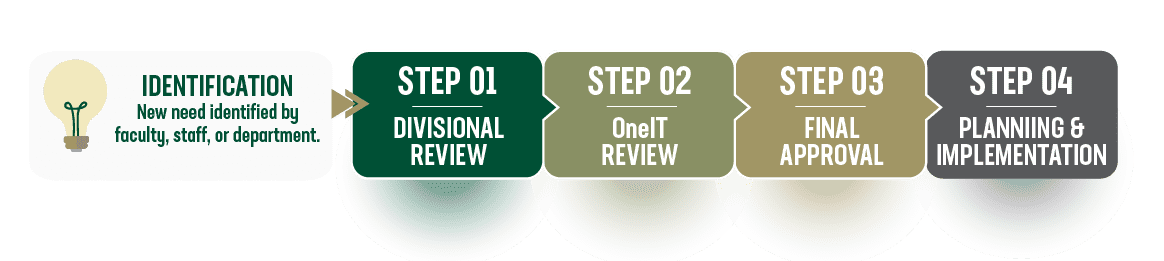 4 step process for submitting a project: Step 1 Divisional review, Step 2 OneIT Review, Step 3 Final Approval, Step 4 Planning & Implementation