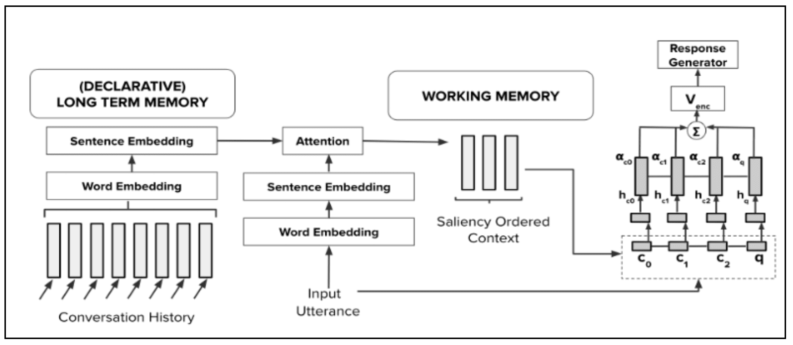 Conversational Agent States